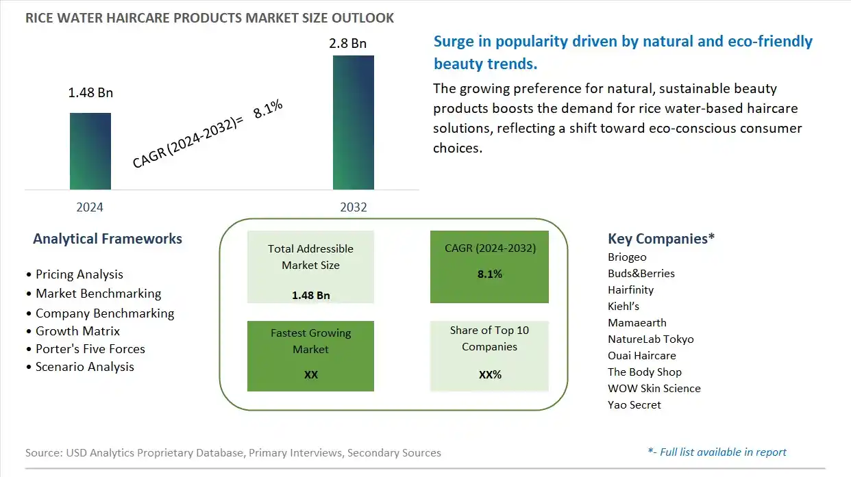 Rice Water Haircare Products Market Size, Share, Trends, Growth Outlook